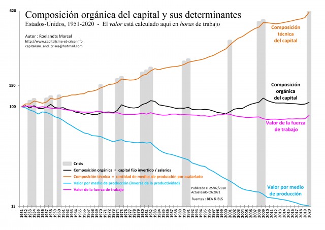 [Esp] - EU 1951-2020 - Composition organique du capital et ses déterminants
